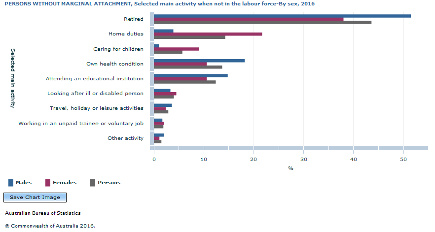 Graph Image for PERSONS WITHOUT MARGINAL ATTACHMENT, Selected main activity when not in the labour force-By sex, 2016